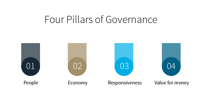 Four pillars of governance infographic