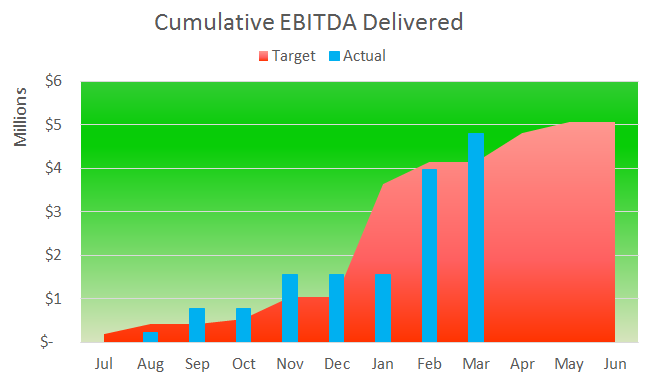 Cumulative EBIT delivered