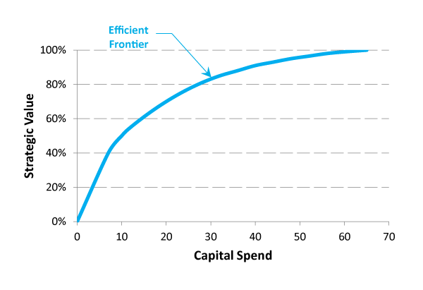 Efficient frontier