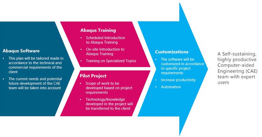 SIMULIA Computer Aided Engineering