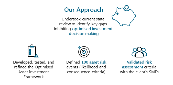 optimised asset investment